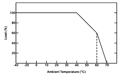 derating curve