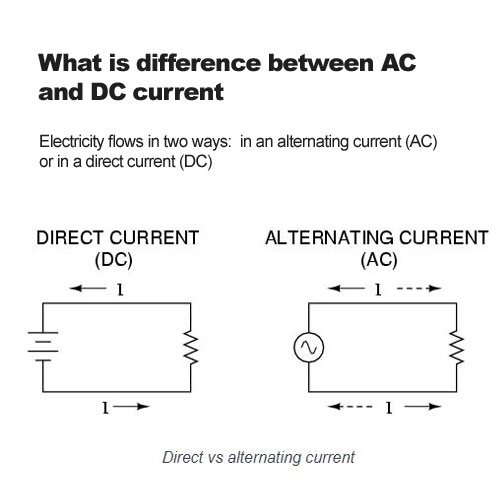 What is difference between AC and DC current?